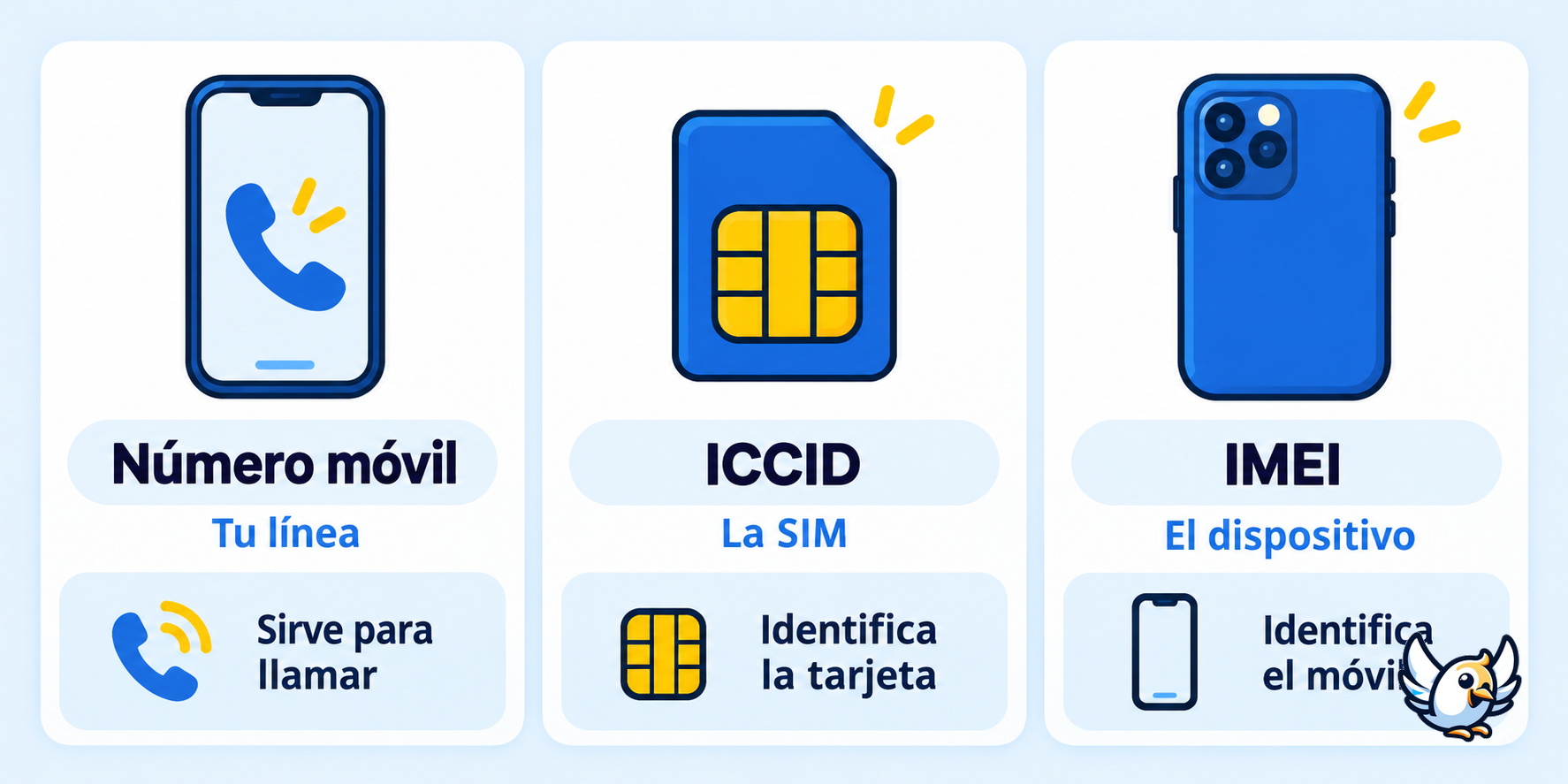 Diferencia entre número móvil, ICCID de la tarjeta SIM e IMEI