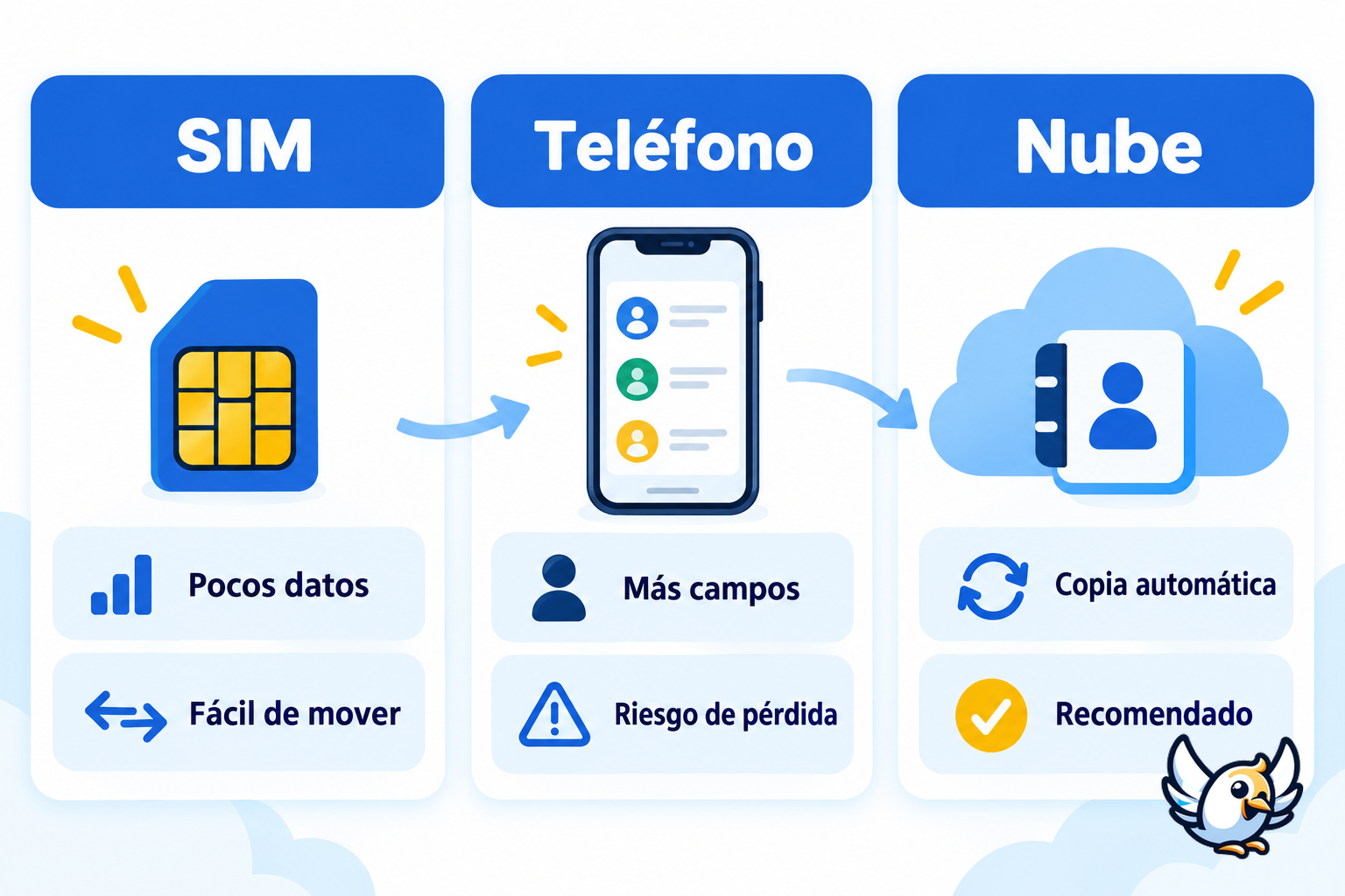 Dónde se guardan los contactos: SIM, teléfono o nube