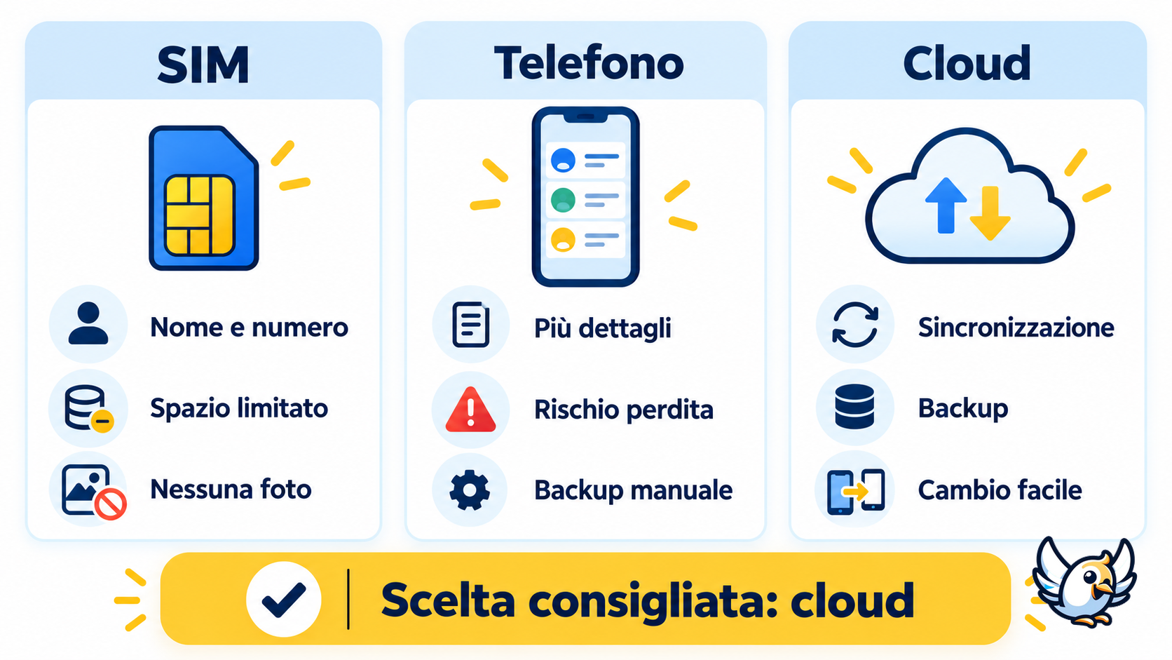 Dove salvare i contatti: SIM, telefono o cloud