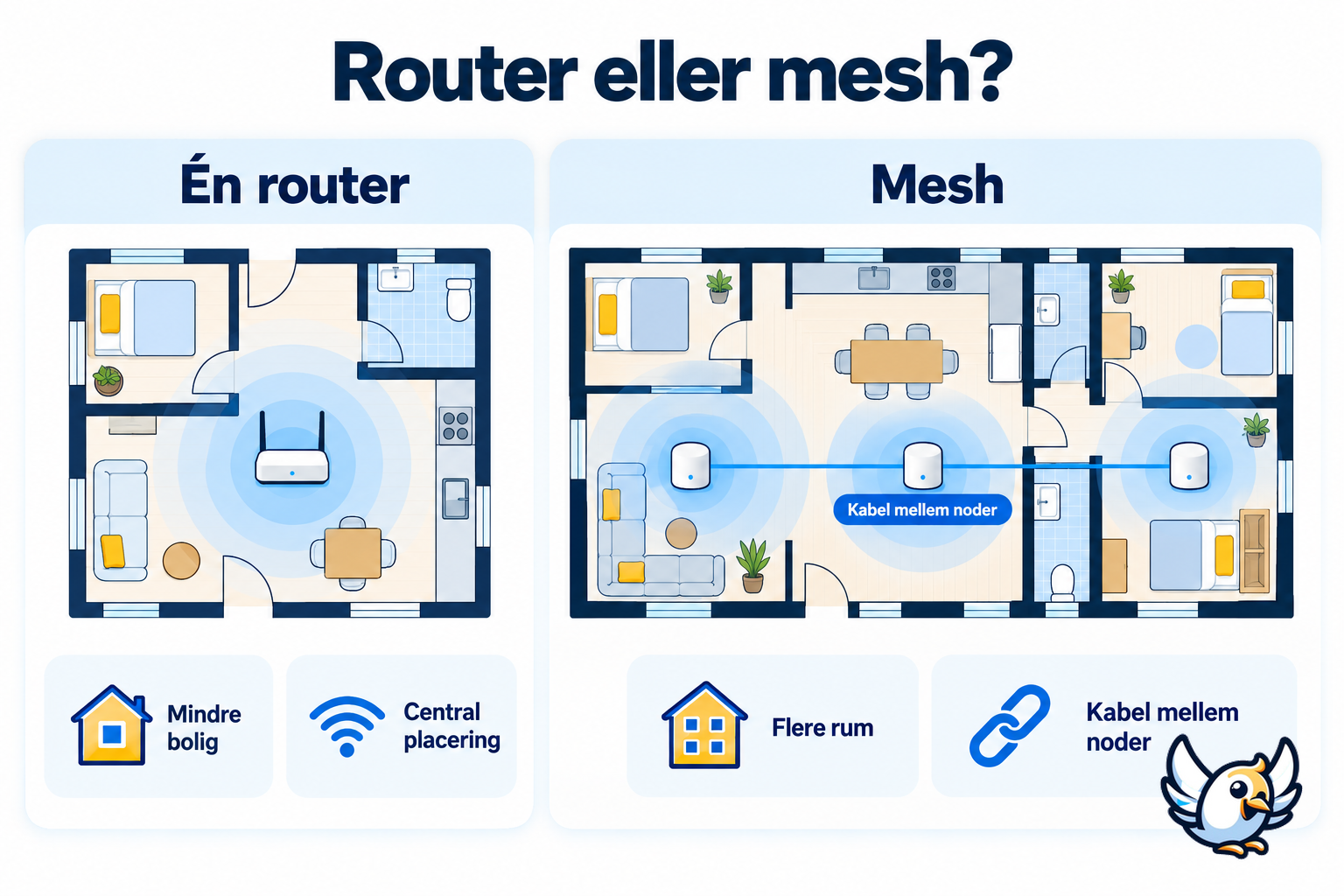 Én router eller mesh til fibernet: vælg efter boligens indretning og behov for dækning