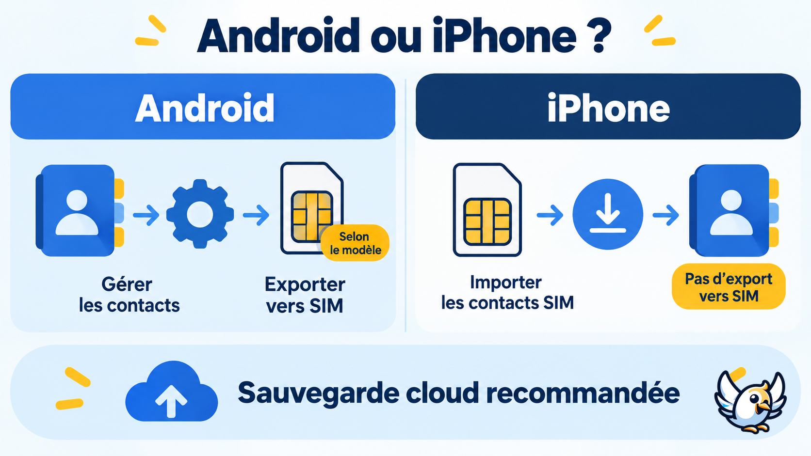 Enregistrer ou transférer des contacts SIM sur Android et iPhone
