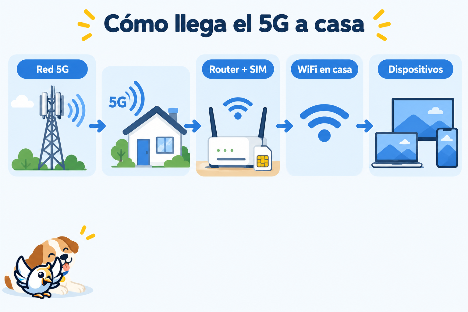 Esquema del funcionamiento del internet 5G en casa con router y WiFi