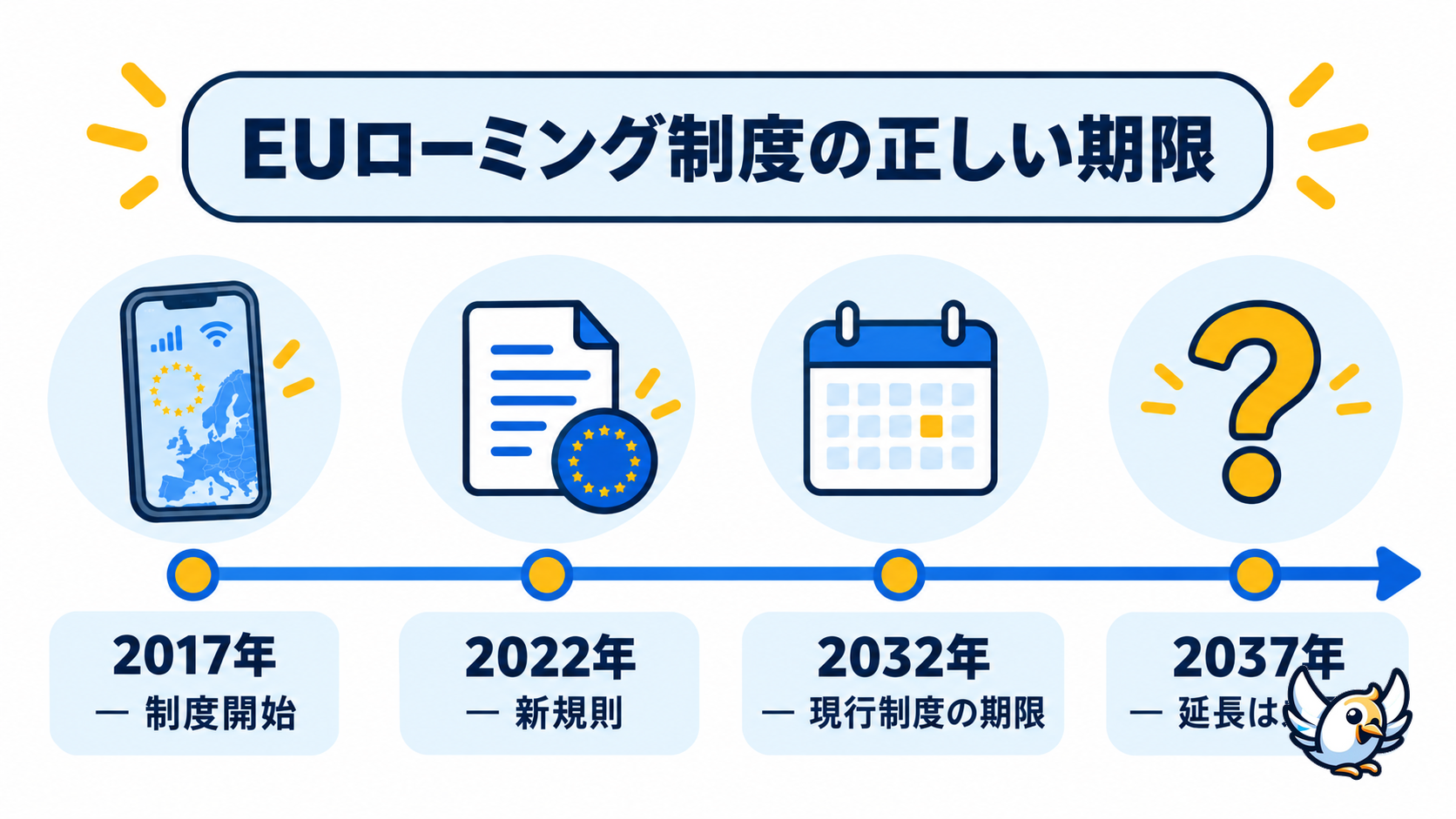 EUのローミング追加料金撤廃の年表。現行制度の期限は2032年で、2037年への延長は未承認