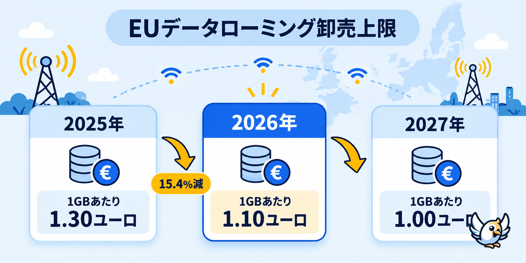 EUデータローミング卸売上限額の2025年から2027年までの推移