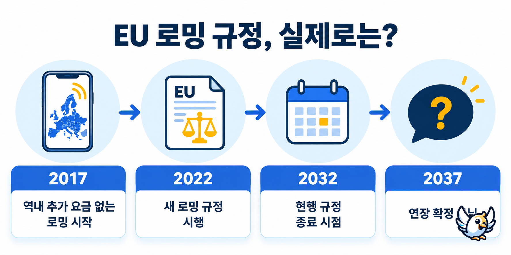 EU 무료 로밍 연표: 2017년 시작, 2022년 새 규정 시행, 2032년 현행 규정 종료, 2037년 연장 미확정