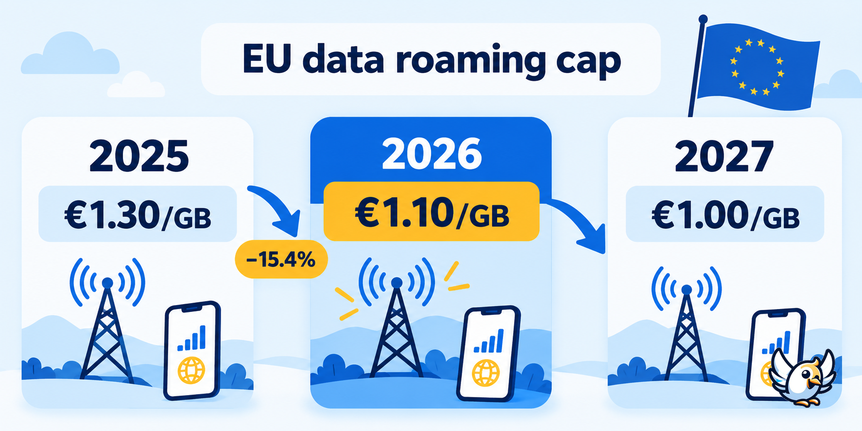 EU data roaming wholesale cap timeline from 2025 to 2027