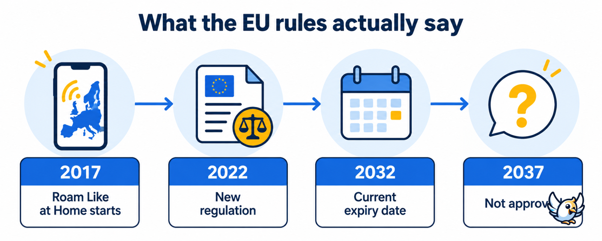EU free roaming timeline showing the current 2032 expiry date, not 2037