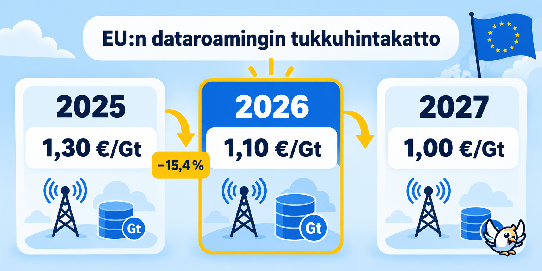 EU:n dataroamingin tukkuhintakaton kehitys vuosina 2025–2027