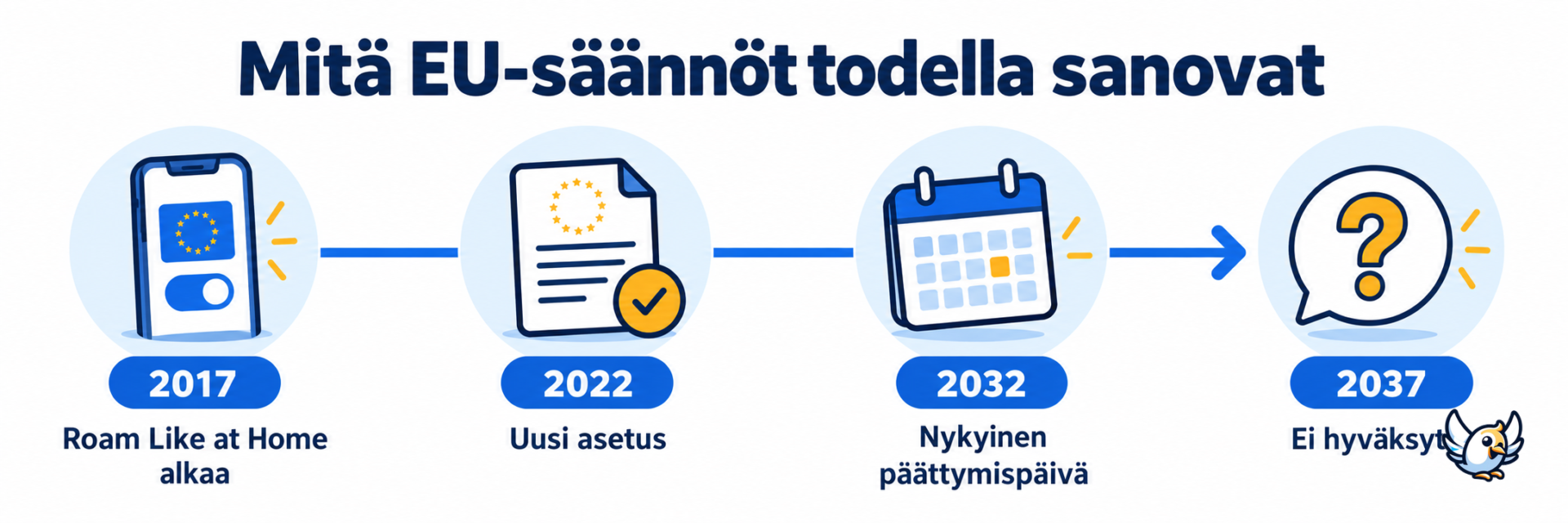 EU:n maksuttoman verkkovierailun aikajana: nykyinen päättymispäivä on 2032, ei 2037