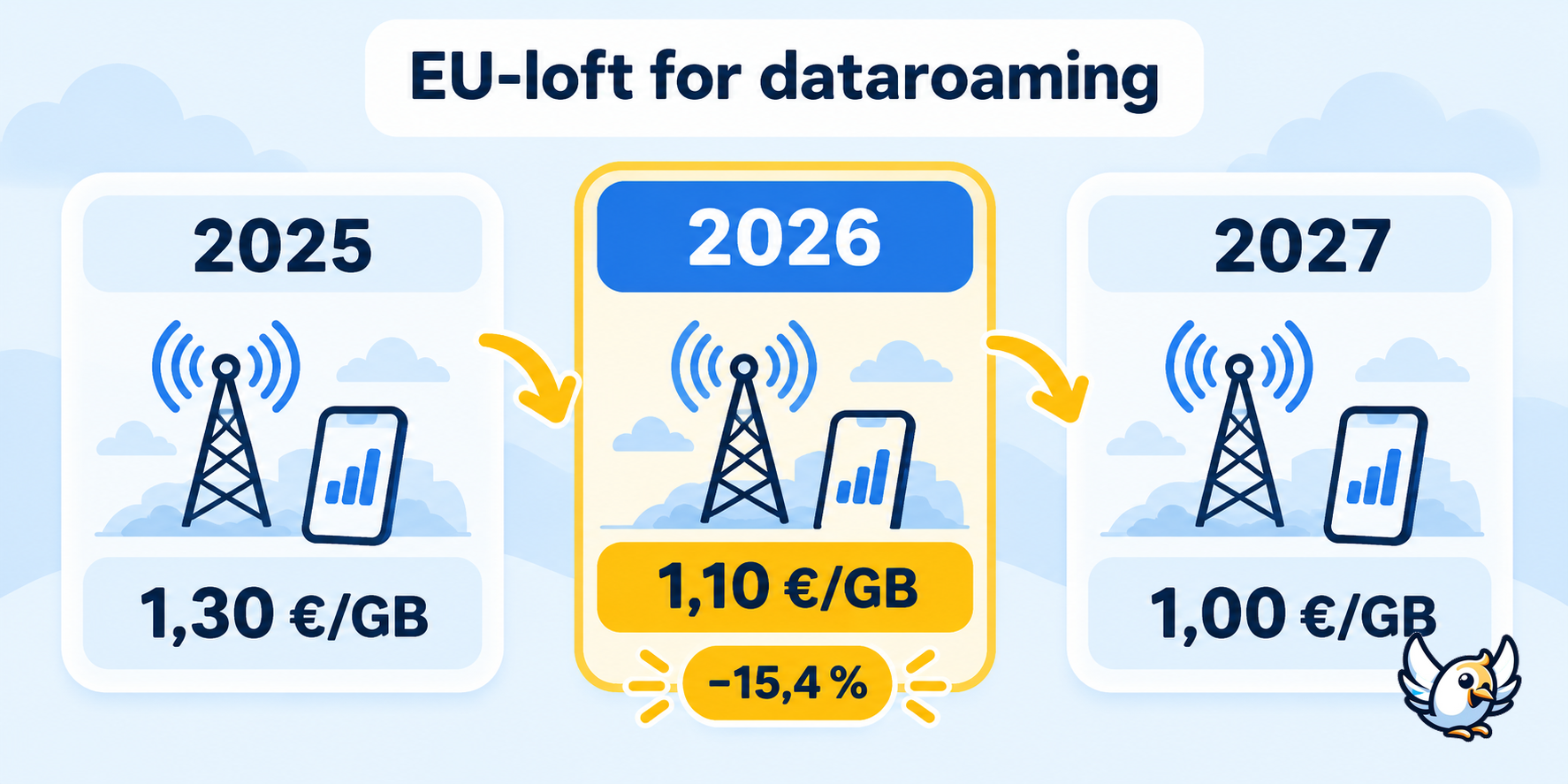 EU's engrosloft for dataroaming fra 2025 til 2027