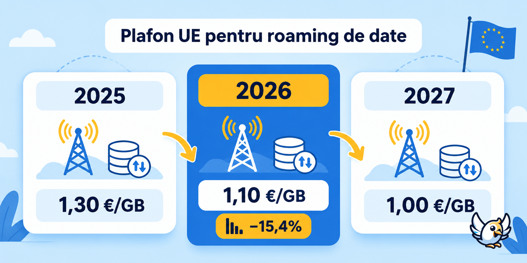 Evoluția plafonului angro pentru roaming de date în UE între 2025 și 2027