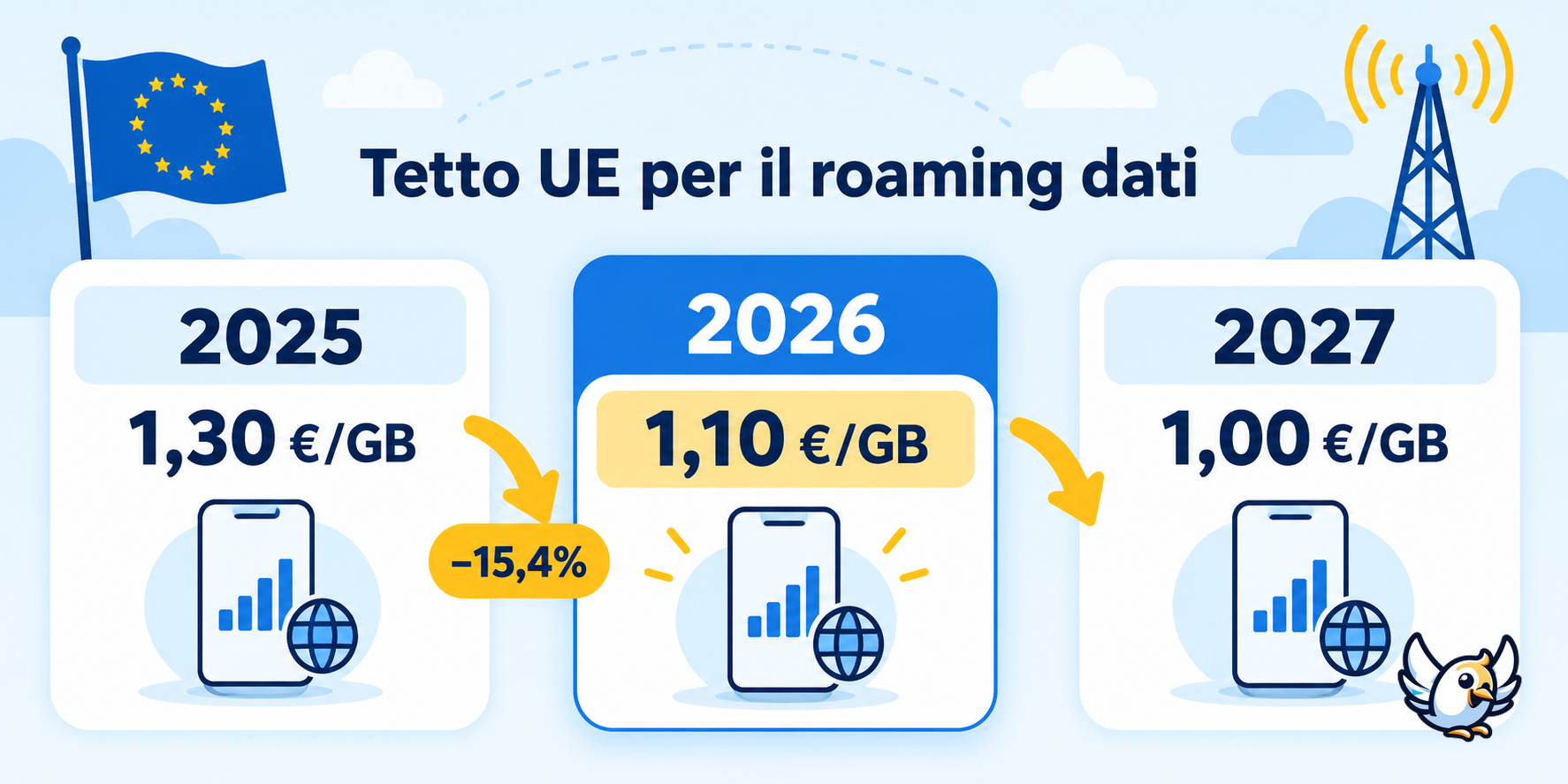 Evoluzione del tetto UE all’ingrosso per il roaming dati dal 2025 al 2027