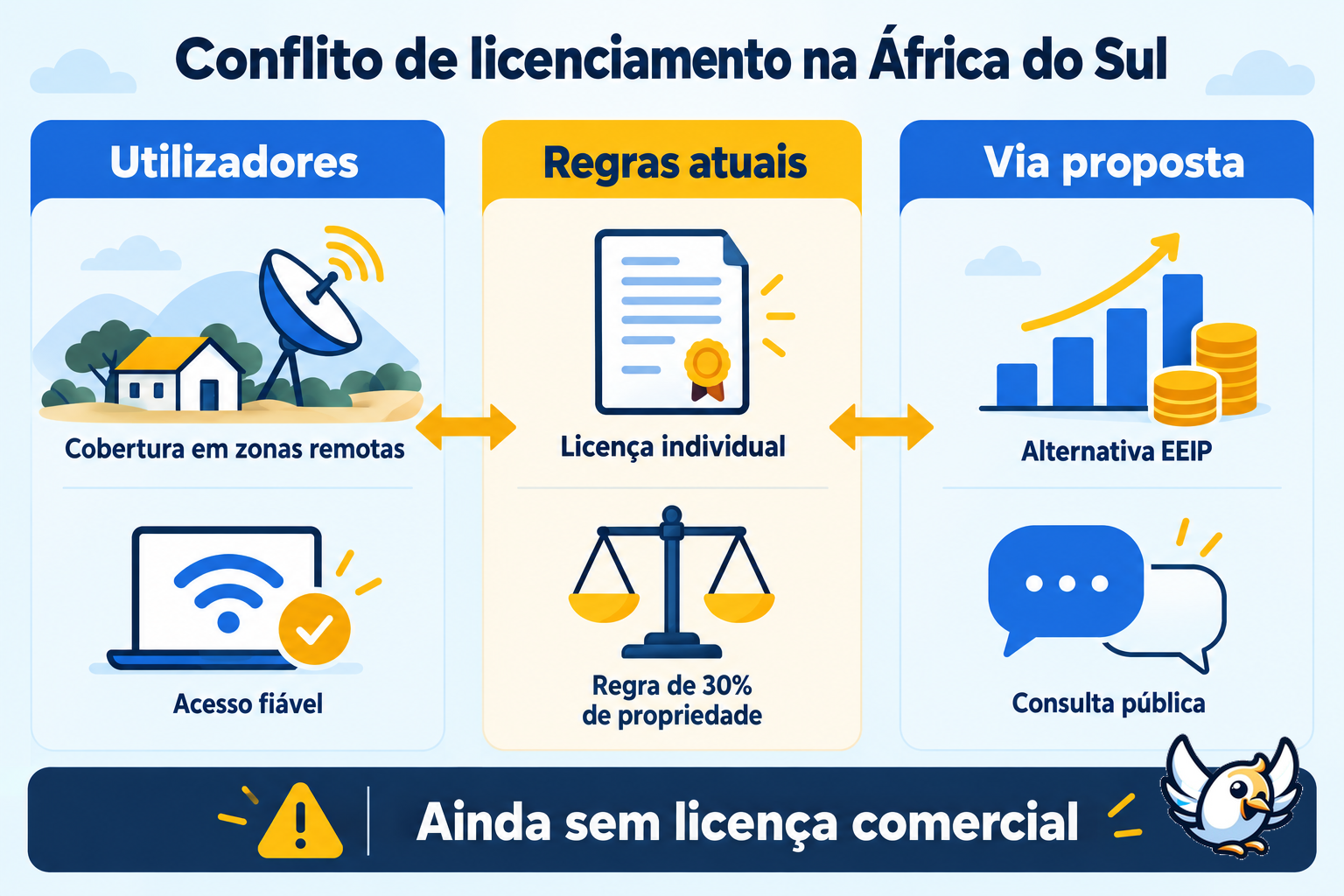 Explicação do conflito sobre o licenciamento da internet por satélite na África do Sul