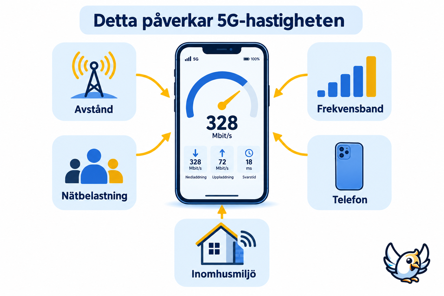 Faktorer som påverkar 5G hastighet på mobilen