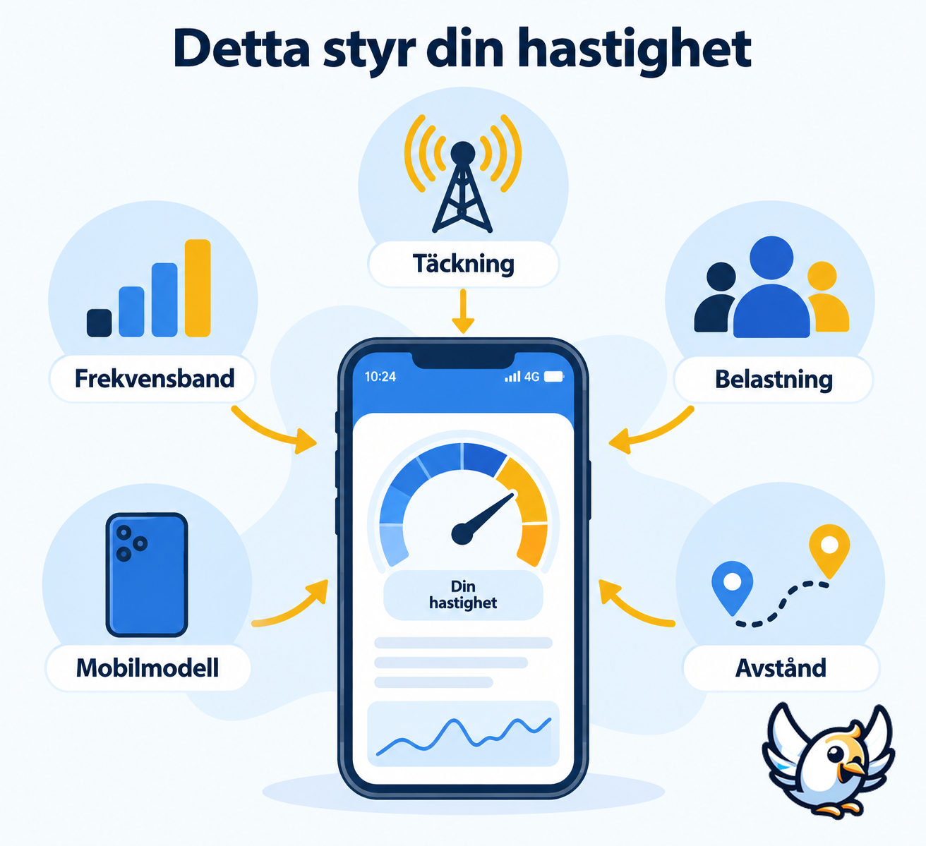 Faktorer som påverkar hastigheten i LTE- och 4G-nät