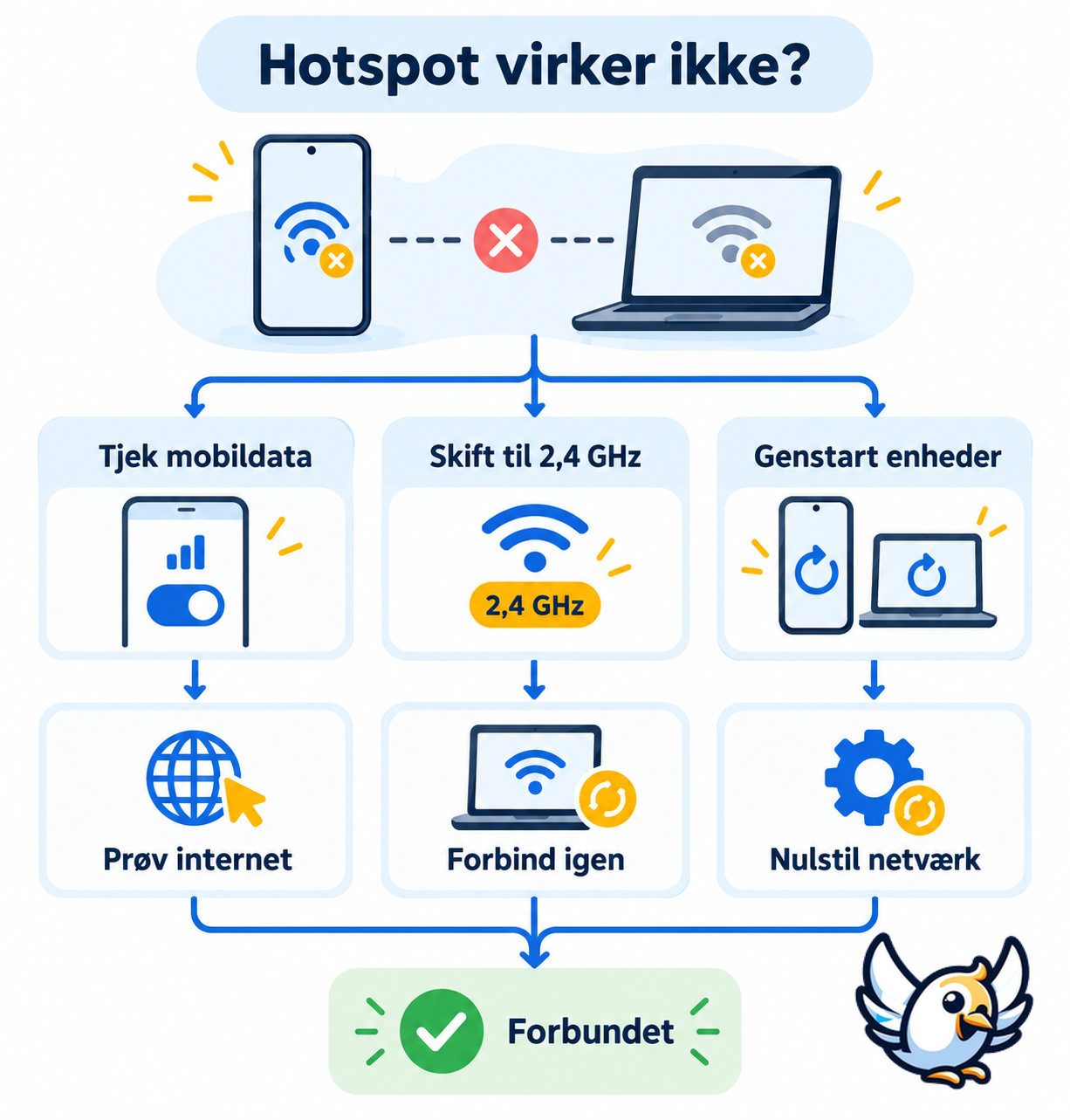 Fejlfinding når mobilt hotspot på Samsung ikke virker