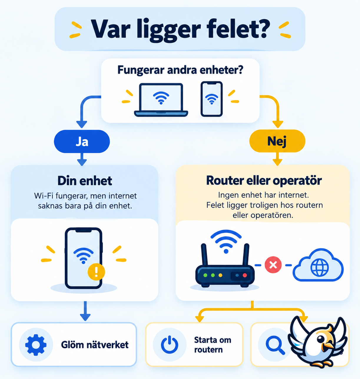 Felsökningsschema för wifi anslutet utan internet