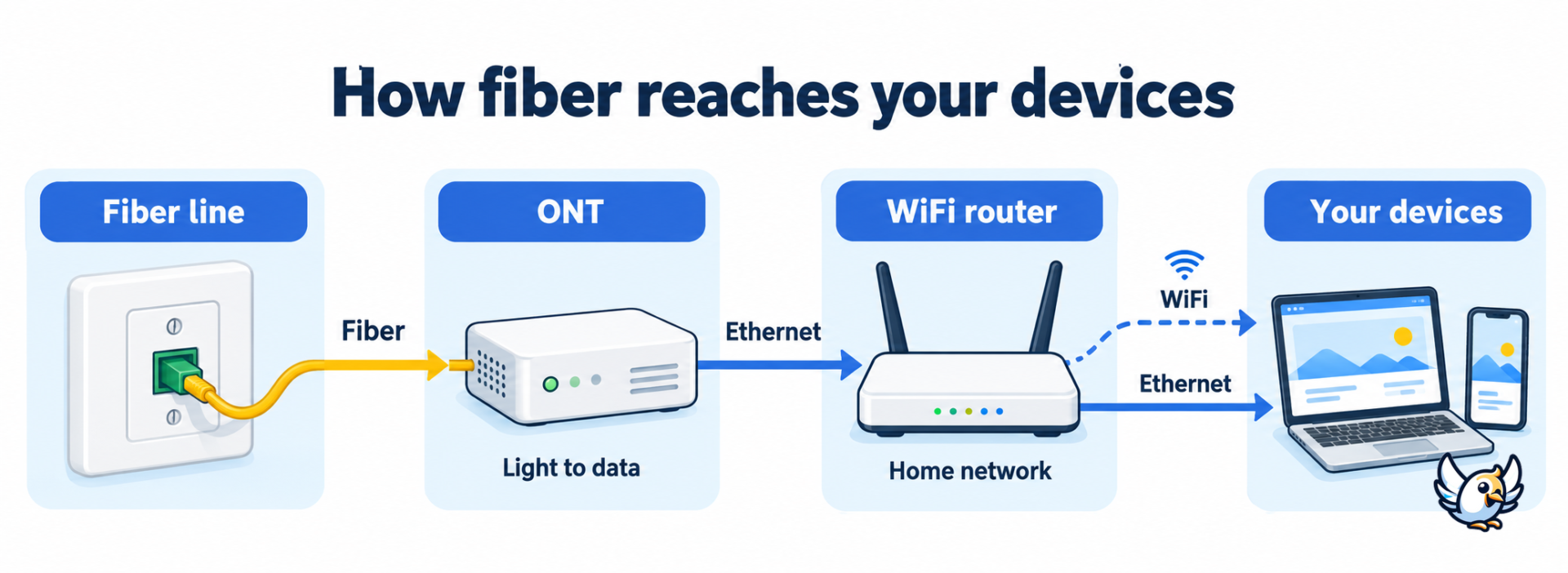 Fiber line to ONT to WiFi router diagram showing Ethernet and wireless connections