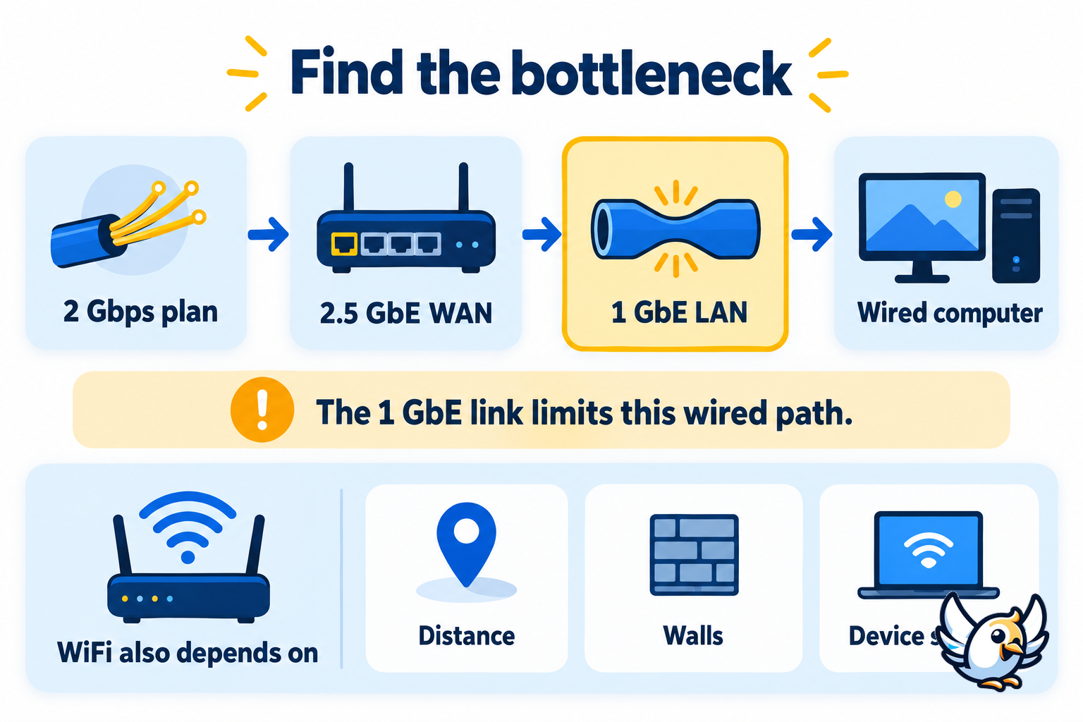 Fiber router bottleneck diagram with a 1 GbE LAN limit on a multi-gigabit wired connection