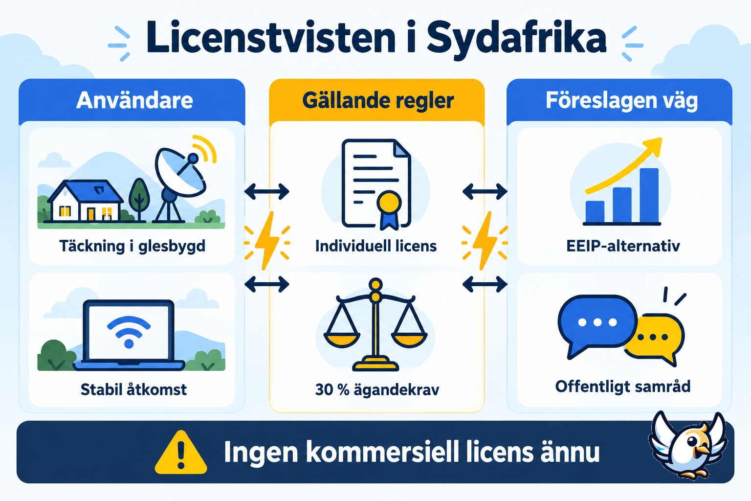 Förklaring av licenstvisten om satellitinternet i Sydafrika