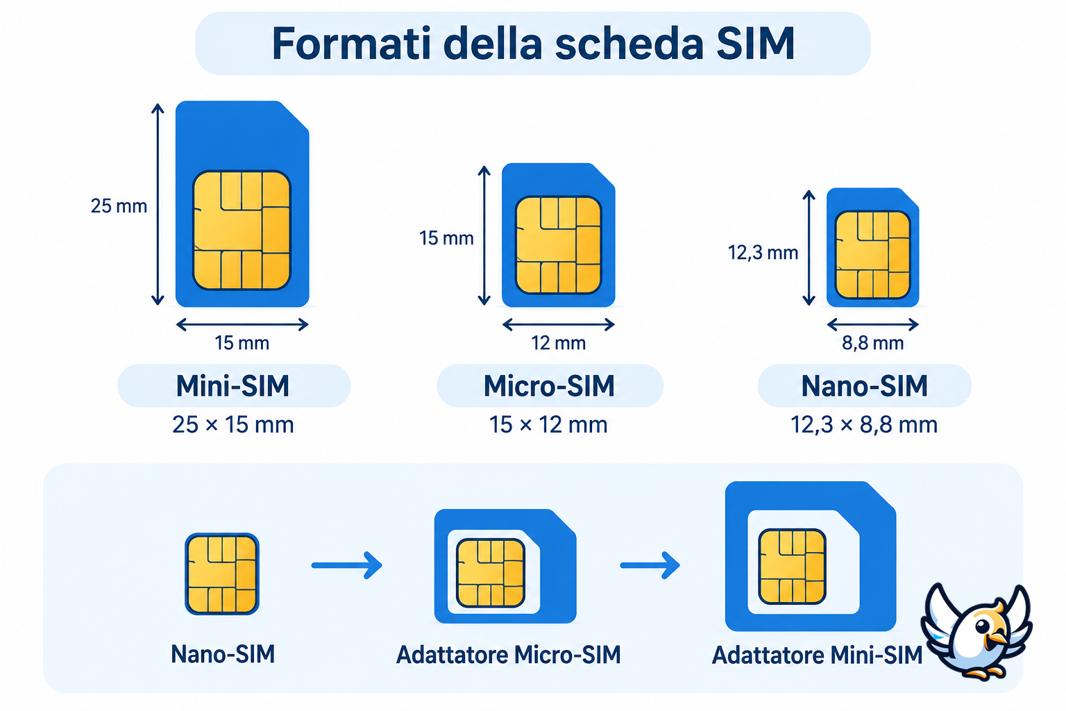 Formati e dimensioni di Mini-SIM, Micro-SIM e Nano-SIM con adattatori