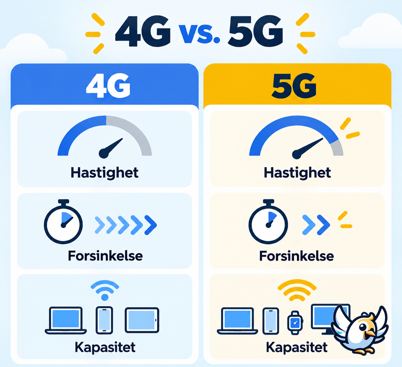 Forskjellen mellom 4G og 5G hastighet, forsinkelse og kapasitet