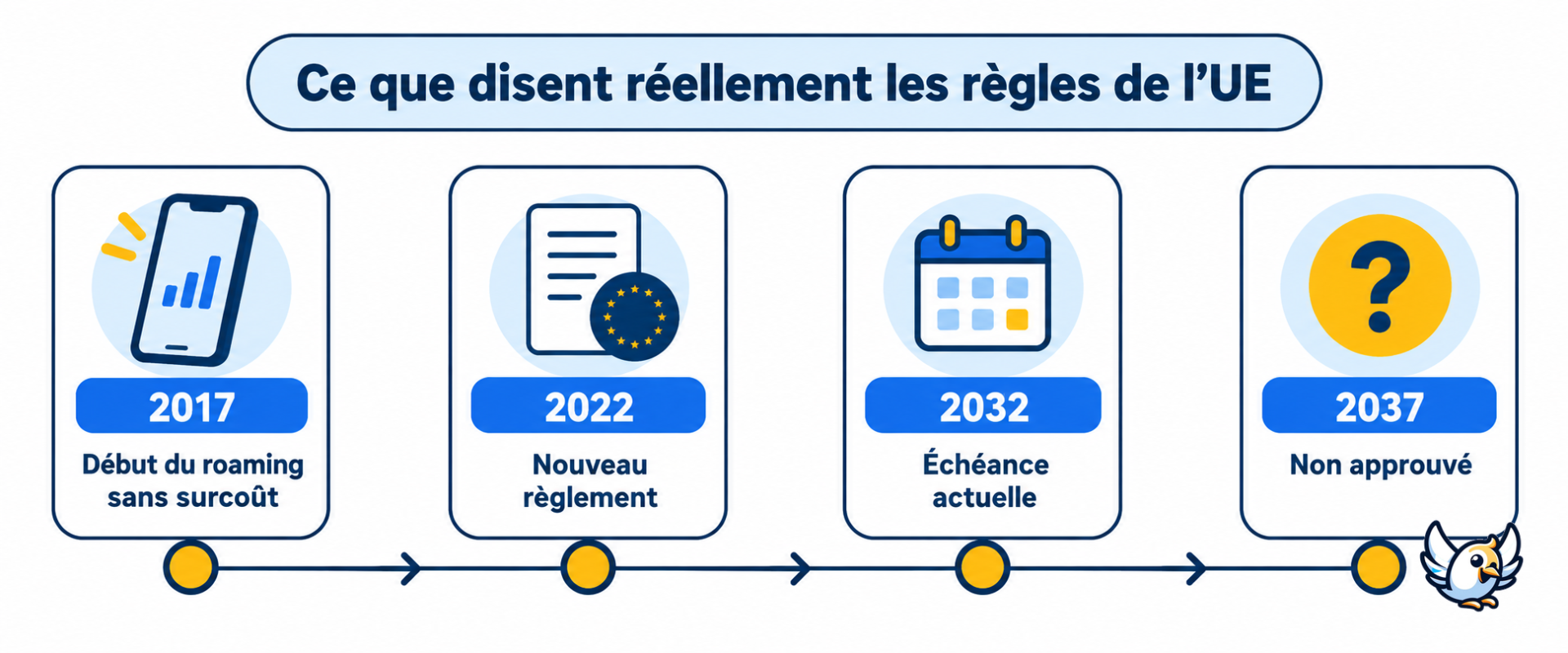 Frise chronologique du roaming gratuit dans l’Union européenne : échéance actuelle en 2032, et non 2037