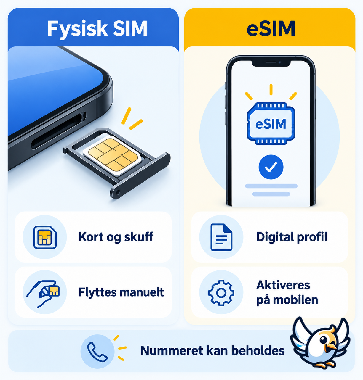 Fysisk SIM eller eSIM når du skal bytte SIM-kort