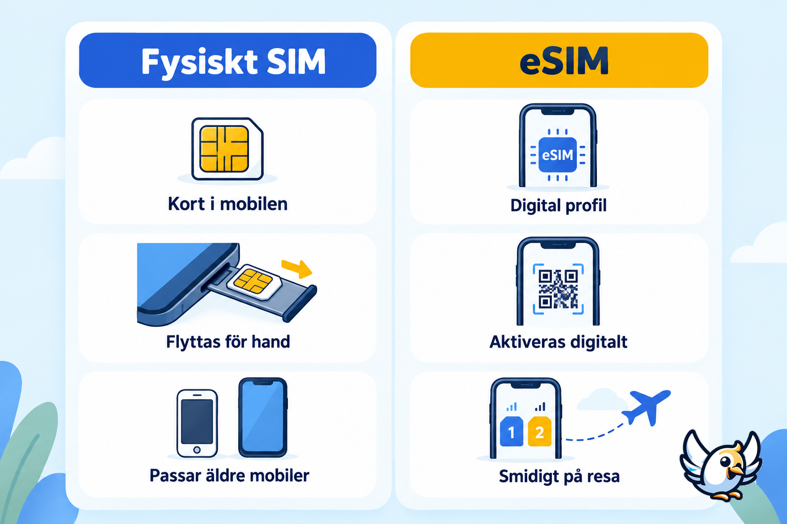 Fysiskt SIM eller eSIM när du ska byta simkort
