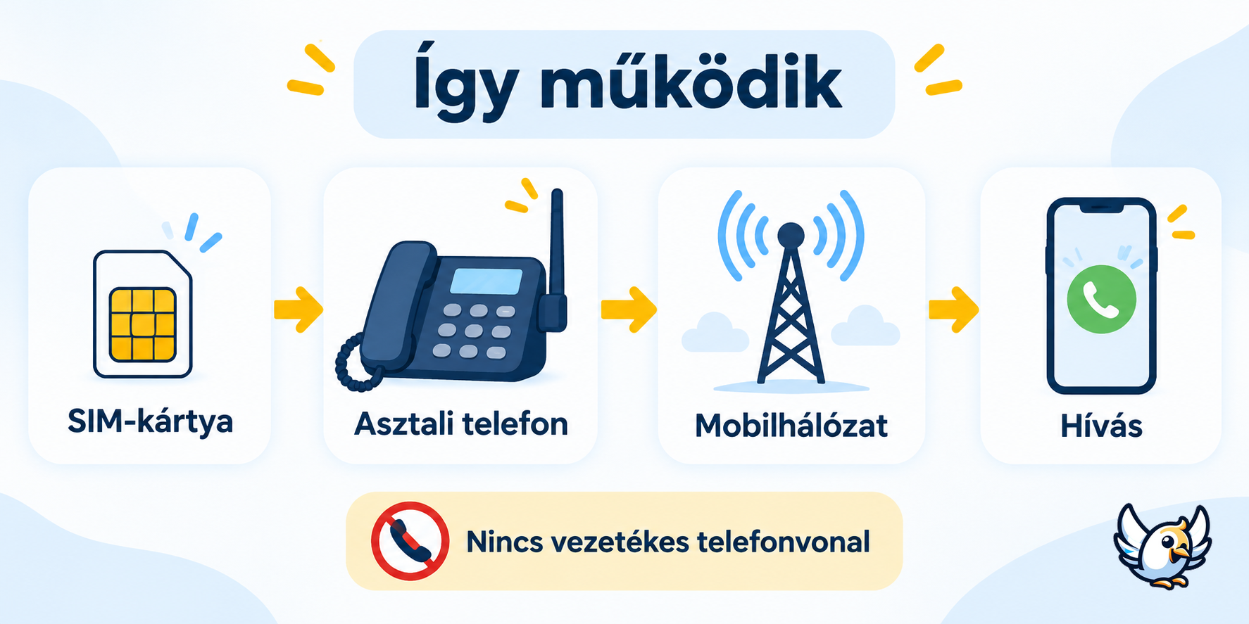 GSM asztali telefon működése SIM-kártyától a mobilhálózatig