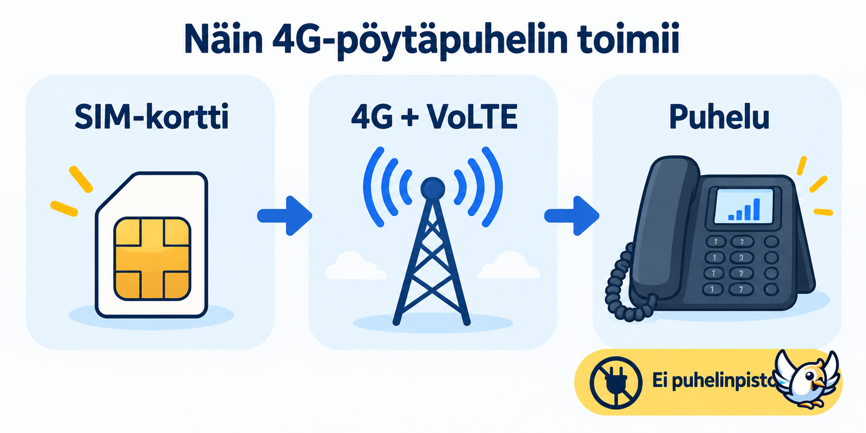 GSM-pöytäpuhelimen toimintaperiaate SIM-kortilla ja 4G VoLTE -verkossa