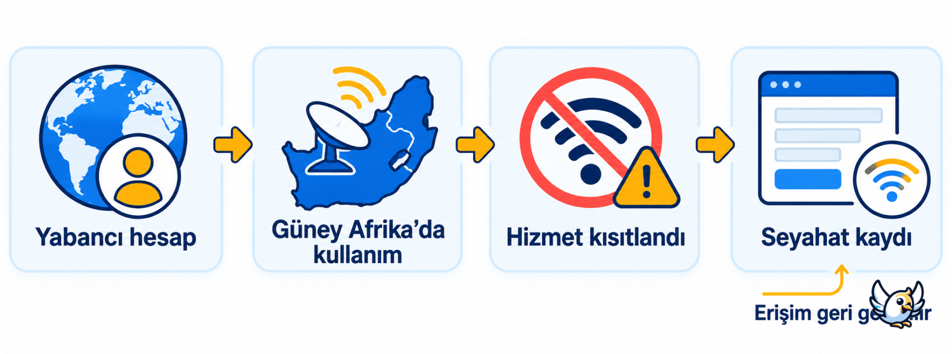 Güney Afrika’da Starlink bağlantı kesintisi ve seyahat kaydıyla yeniden erişim süreci