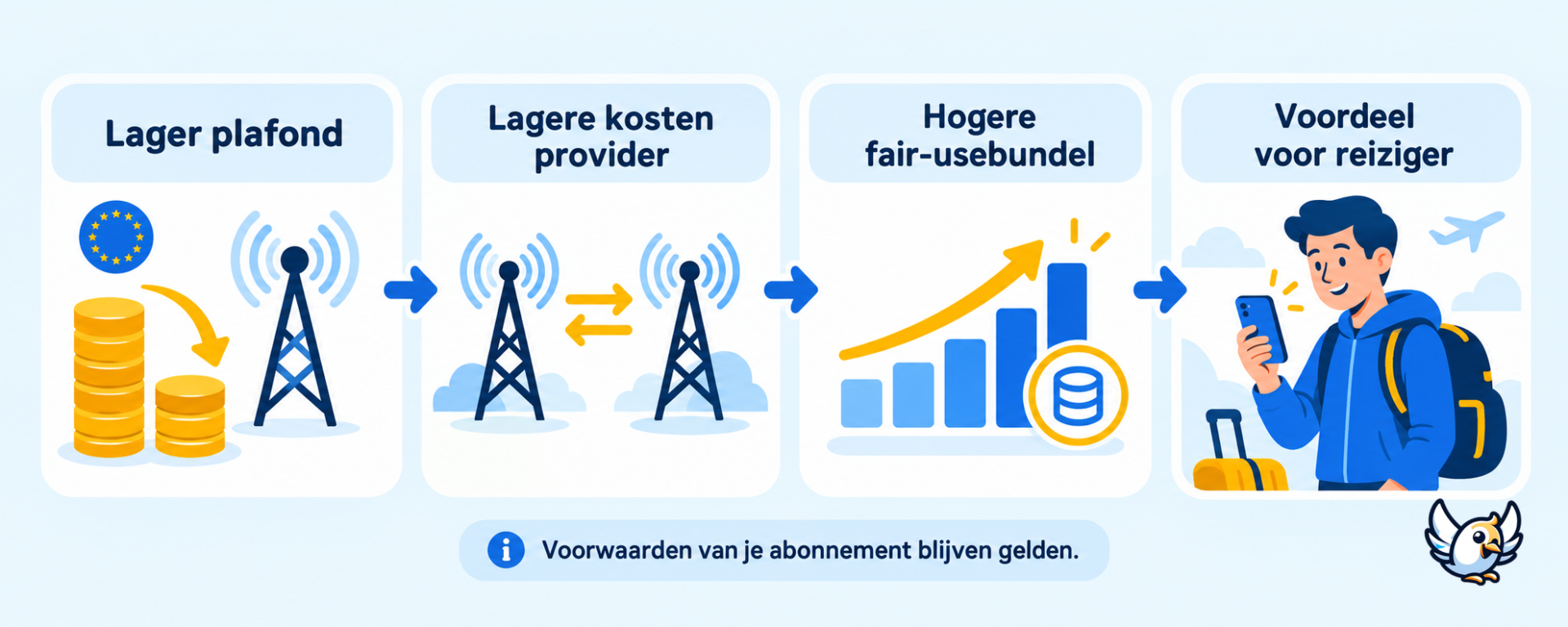Hoe het lagere EU-groothandelsplafond voor roaming in 2026 reizigers kan helpen