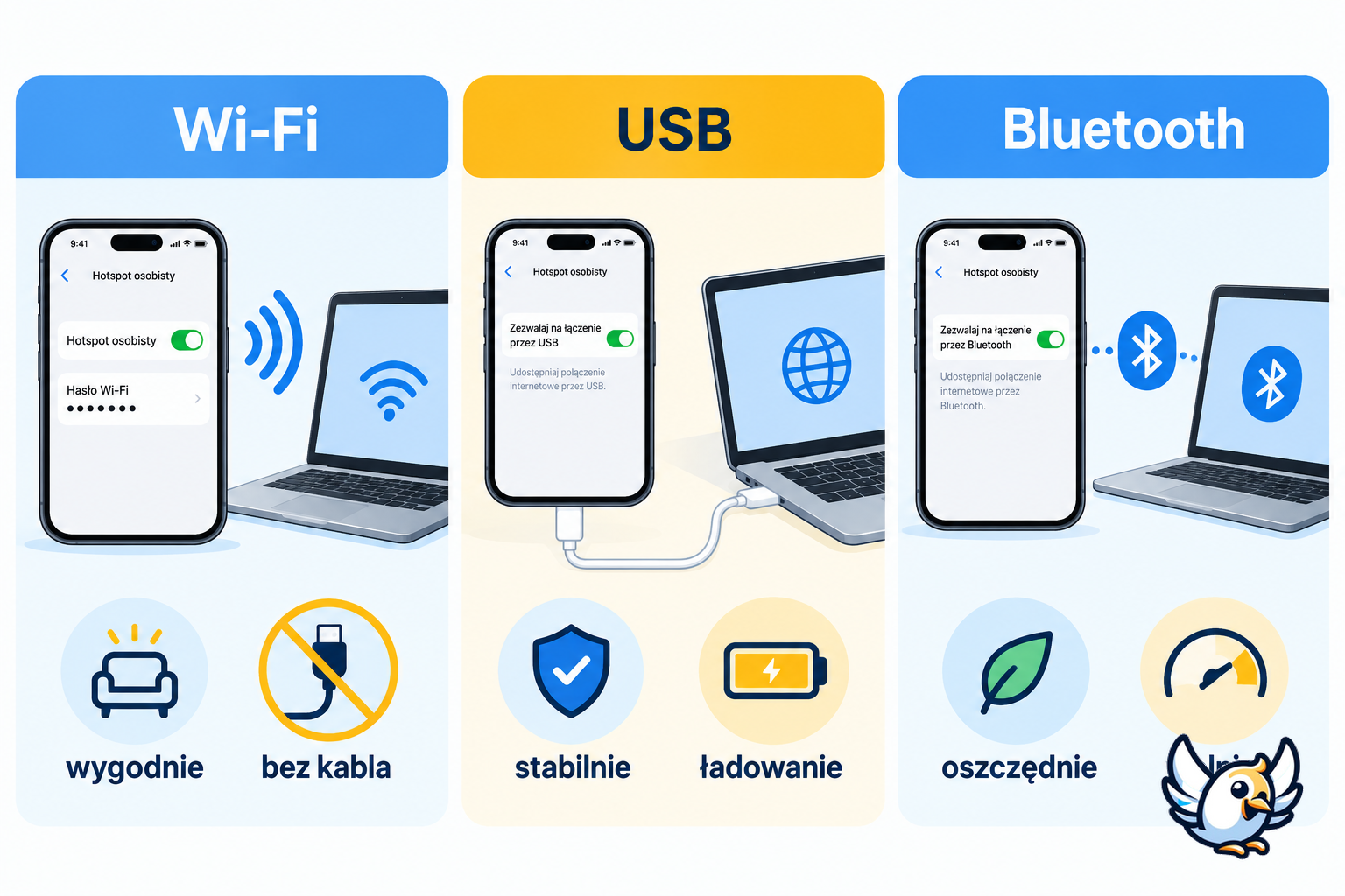 Hotspot osobisty iPhone przez Wi-Fi, USB i Bluetooth – porównanie