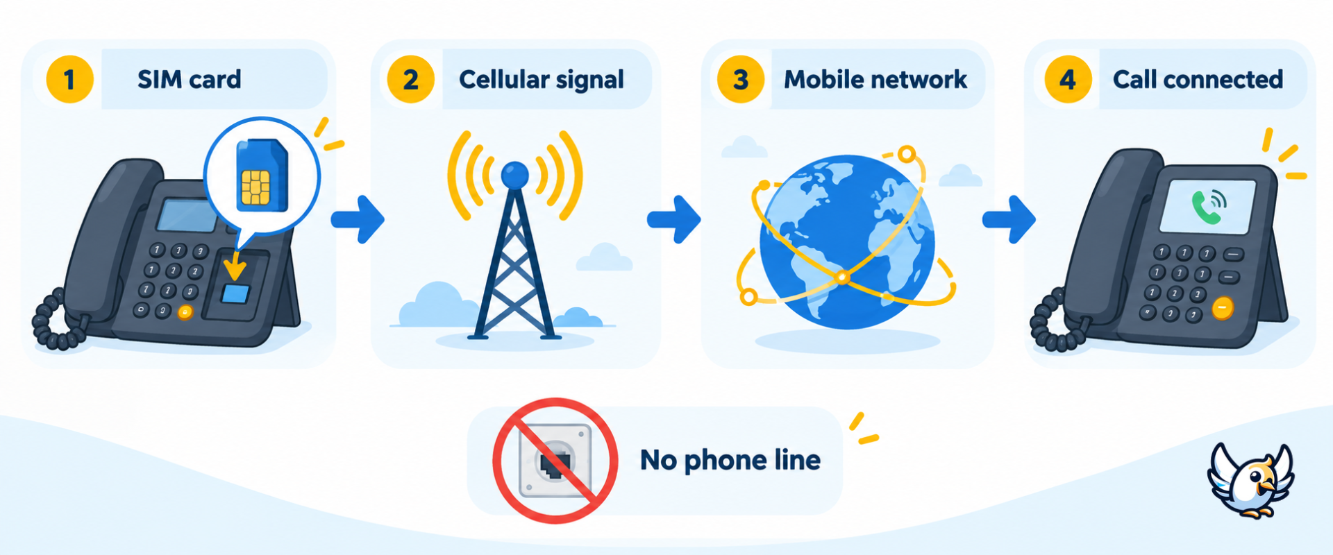 How a landline phone with SIM card connects through a mobile network