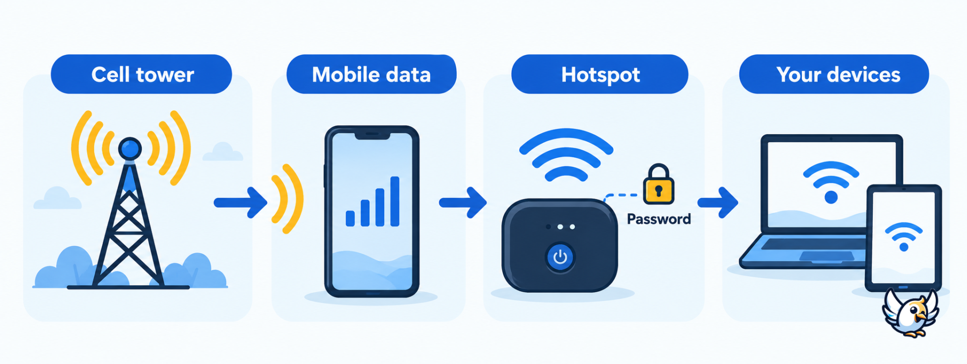 How a wireless internet hotspot shares cellular data with connected devices