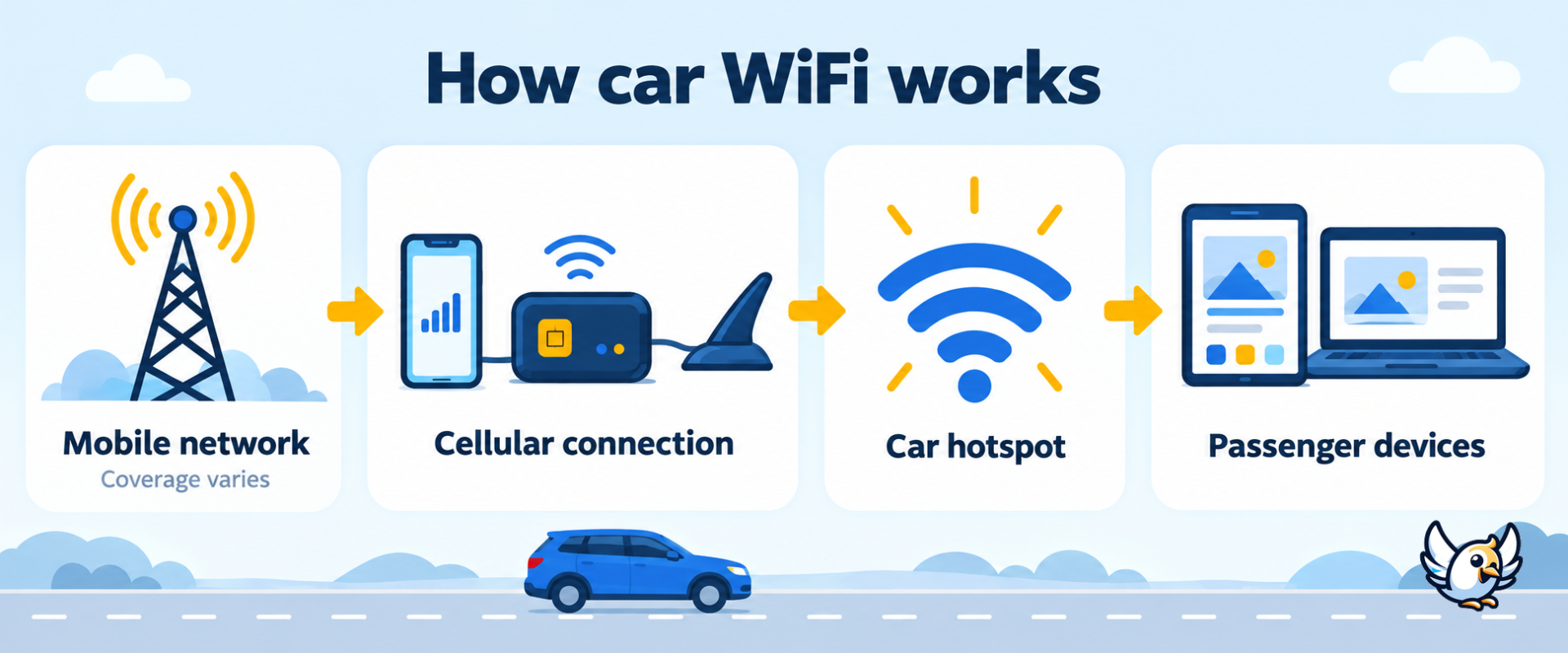 How car WiFi works from the mobile network to passenger devices