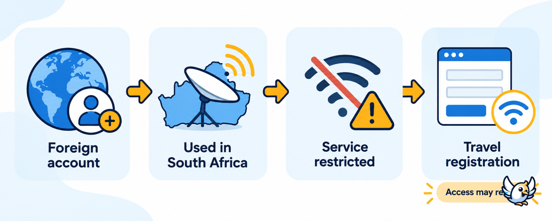 How Starlink South Africa disconnections and reconnection steps work