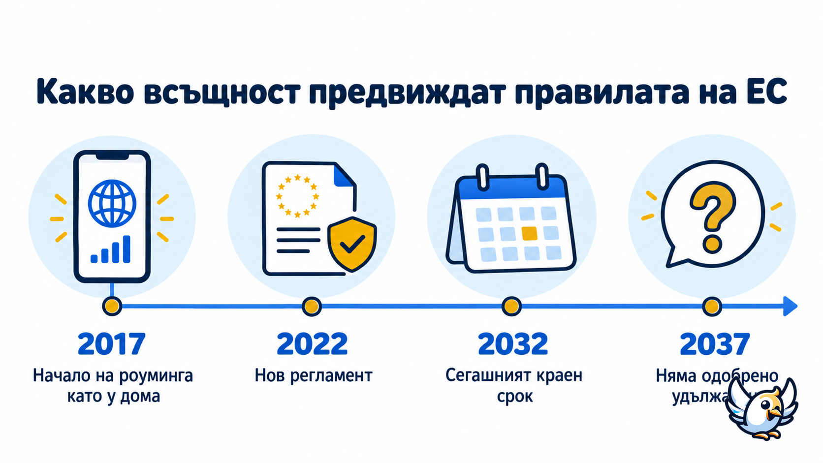 Хронология на роуминга без надценки в ЕС: действащият срок е 2032 г., а не 2037 г.