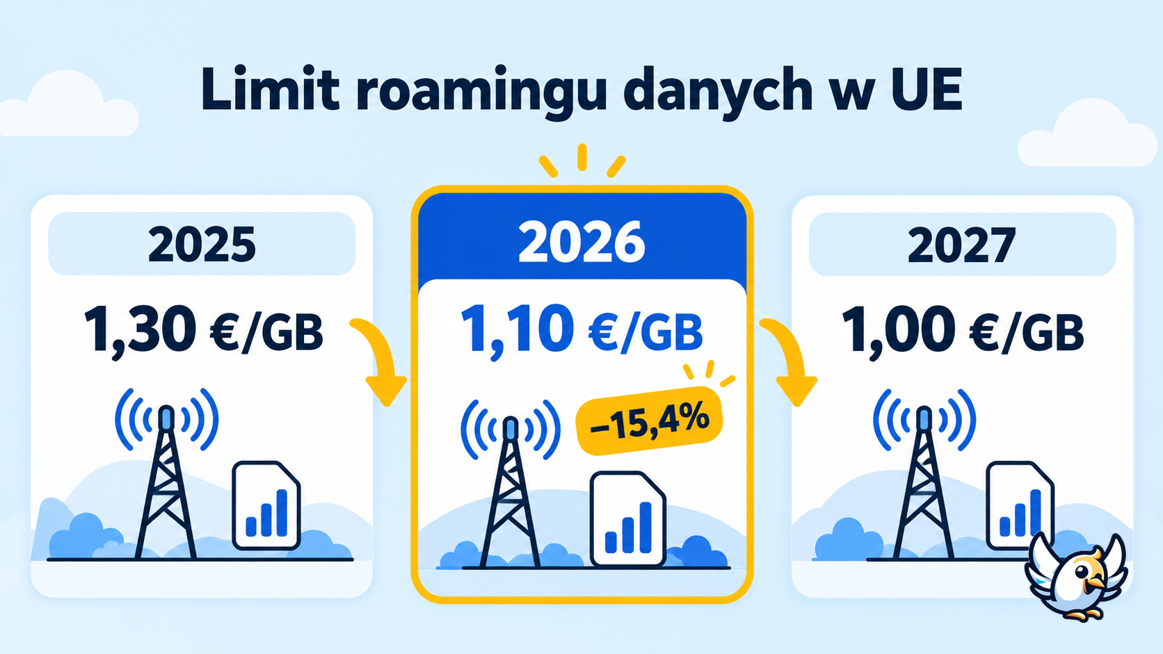 Hurtowy limit opłat za roaming danych w UE w latach 2025–2027