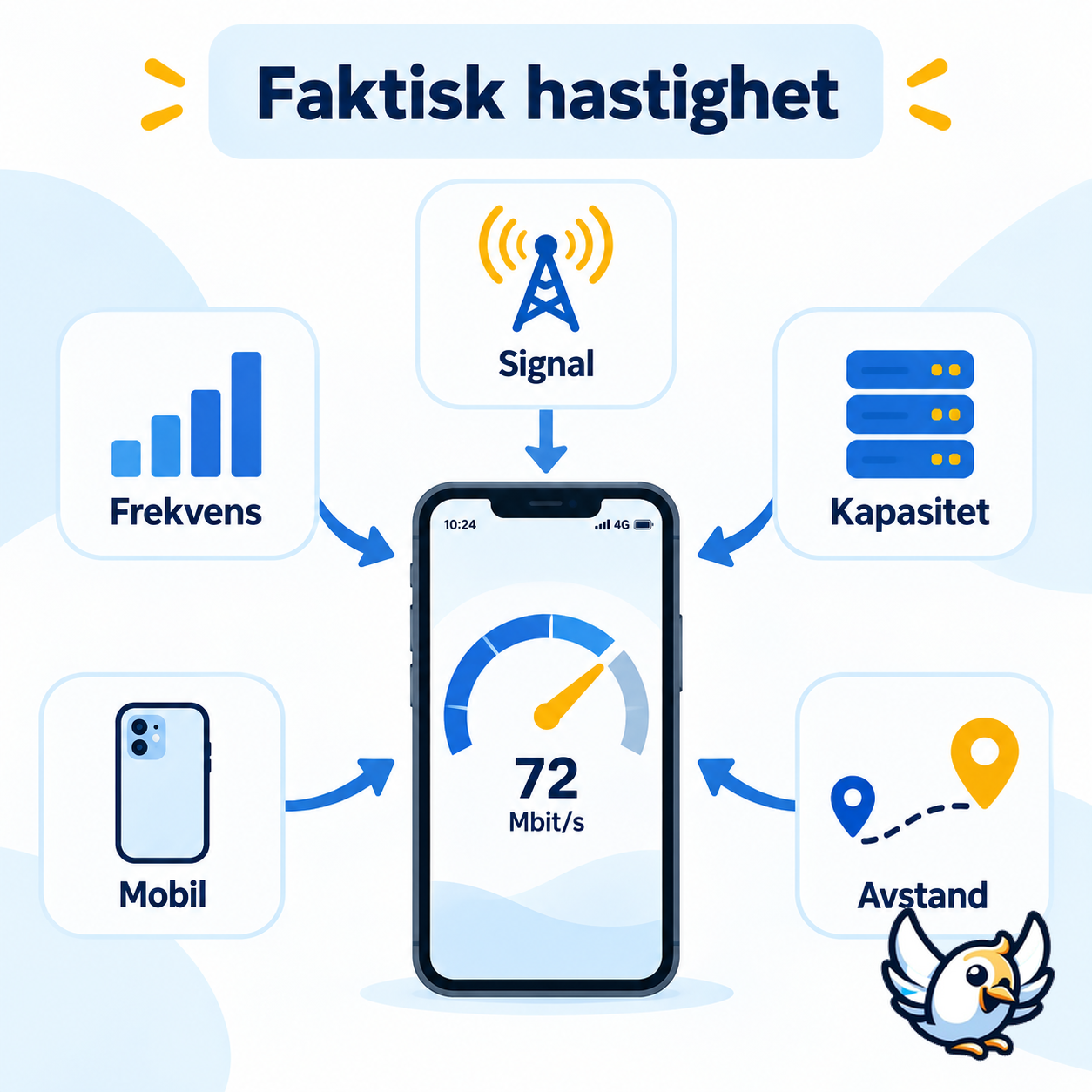 Hva påvirker hastigheten på LTE og 4G