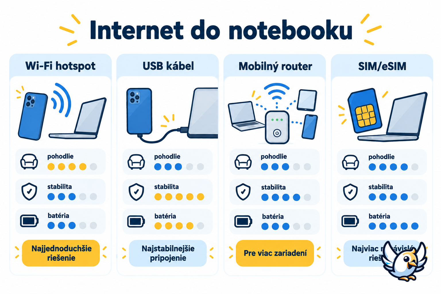 Internet do notebooku – porovnanie hotspotu, USB, routera a eSIM