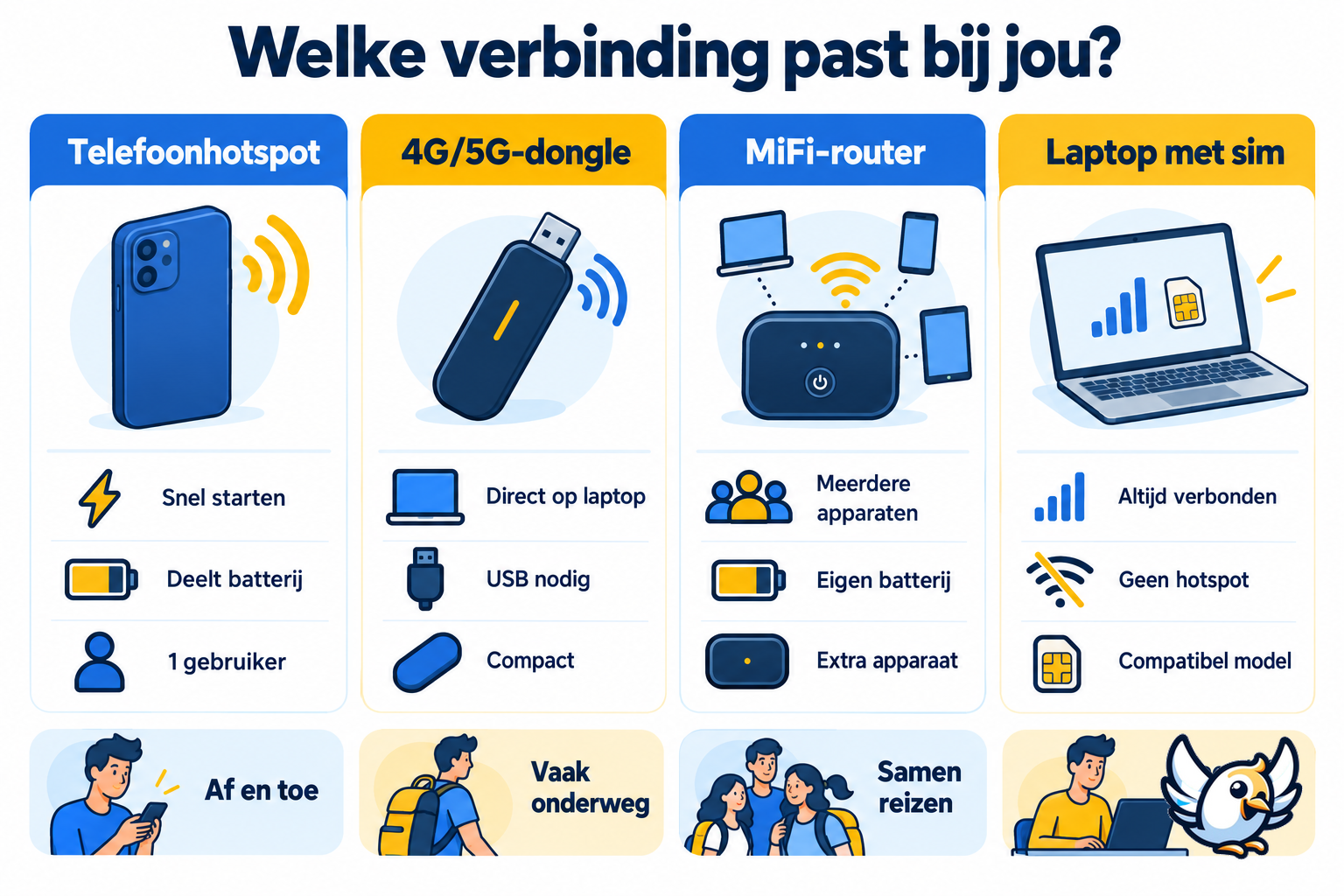 Internet voor laptop vergelijken: hotspot, dongle, MiFi en ingebouwde sim