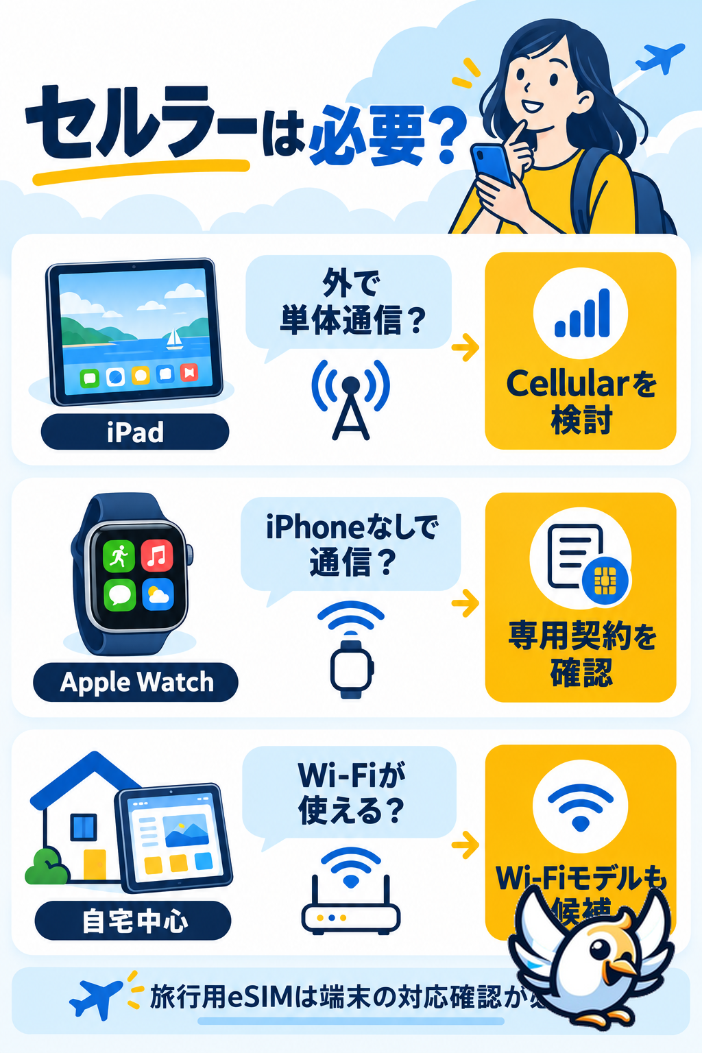 iPadとApple Watchでcellularモデルが必要か判断する図
