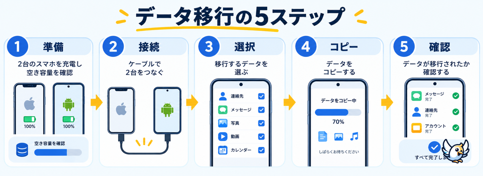 iPhoneからAndroidへのデータ移行5ステップを示す図