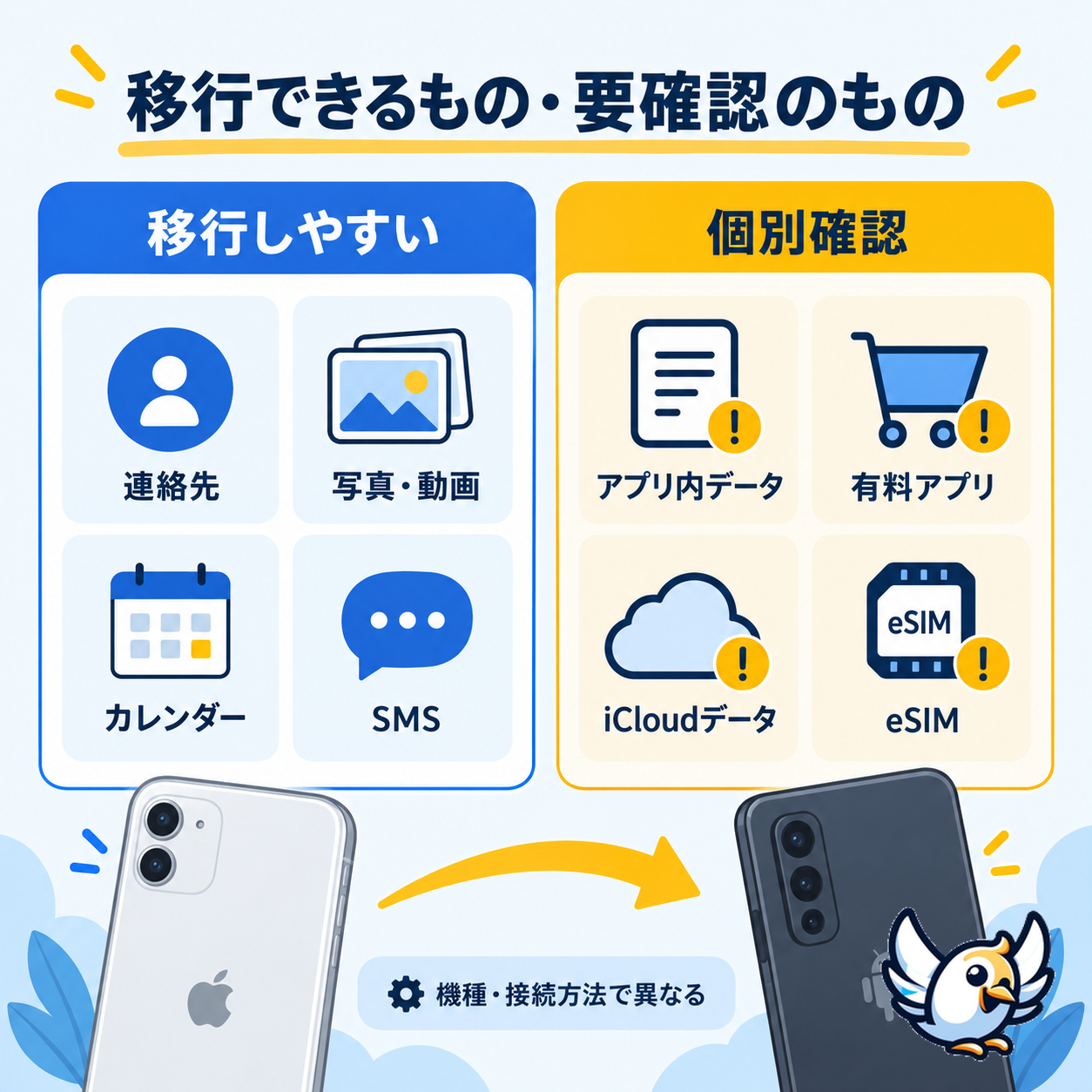 iPhoneからAndroidへ移行しやすいデータと個別確認が必要なデータの比較図