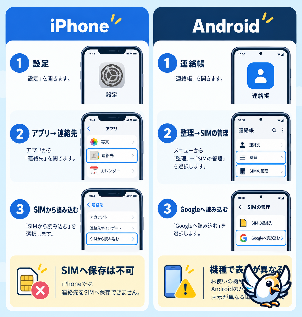 iPhoneとAndroidでSIMカードの連絡先を移行する手順図