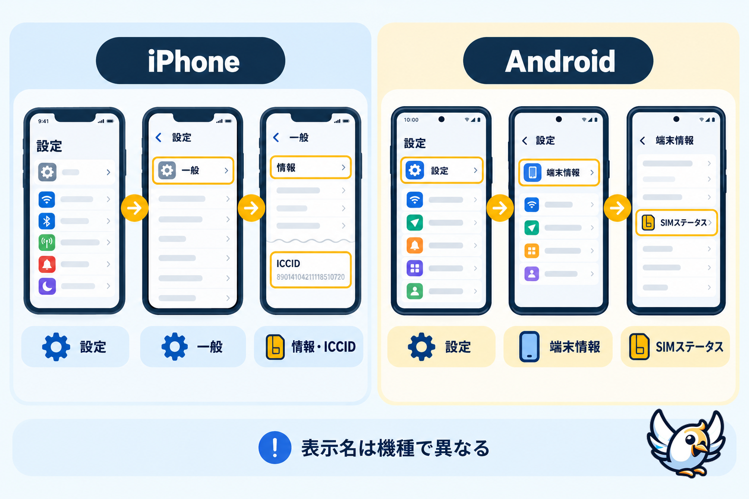 iPhoneとAndroidでSIMカード番号を確認する手順図