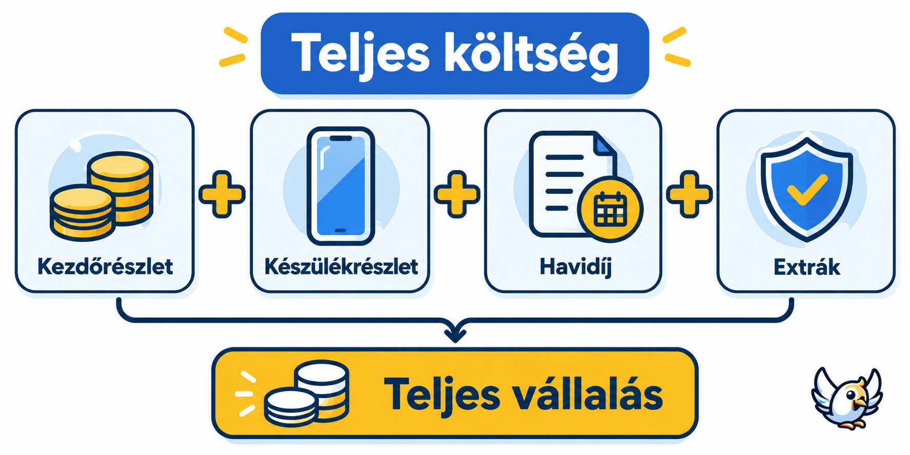 iPhone előfizetés teljes költsége – havi díj, részlet és extrák