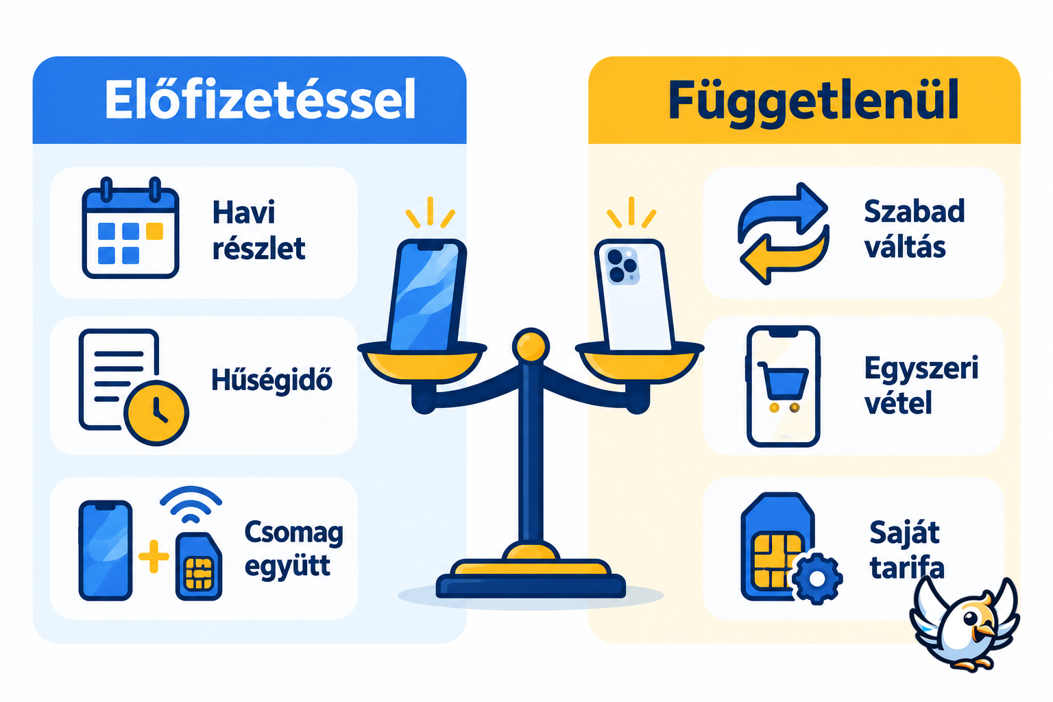 iPhone előfizetéssel vagy függetlenül – döntési összehasonlítás